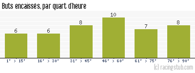 Buts encaissés par quart d'heure, par Guingamp - 2012/2013 - Matchs officiels