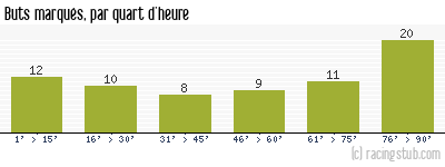 Buts marqués par quart d'heure, par Guingamp - 2012/2013 - Matchs officiels