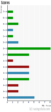 Scores de Guingamp - 2012/2013 - Matchs officiels