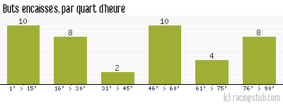 Buts encaissés par quart d'heure, par Guingamp - 2013/2014 - Ligue 1