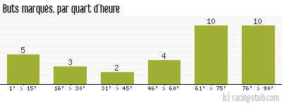 Buts marqués par quart d'heure, par Guingamp - 2013/2014 - Ligue 1