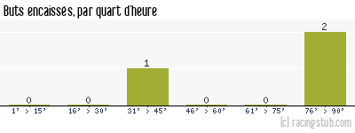 Buts encaissés par quart d'heure, par Guingamp - 2013/2014 - Coupe de France