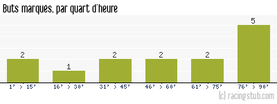 Buts marqués par quart d'heure, par Guingamp - 2013/2014 - Coupe de France