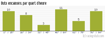 Buts encaissés par quart d'heure, par Guingamp - 2013/2014 - Matchs officiels