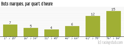 Buts marqués par quart d'heure, par Guingamp - 2013/2014 - Matchs officiels