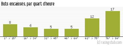 Buts encaissés par quart d'heure, par Guingamp - 2016/2017 - Ligue 1