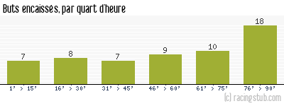 Buts encaissés par quart d'heure, par Guingamp - 2017/2018 - Ligue 1