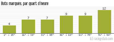Buts marqués par quart d'heure, par Guingamp - 2017/2018 - Ligue 1