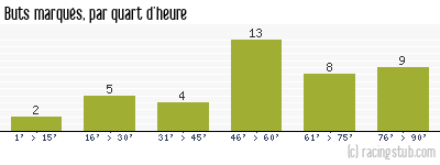 Buts marqués par quart d'heure, par Guingamp - 2020/2021 - Ligue 2