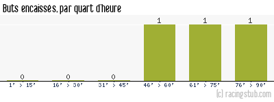 Buts encaissés par quart d'heure, par Avranches - 2010/2011 - Coupe de France