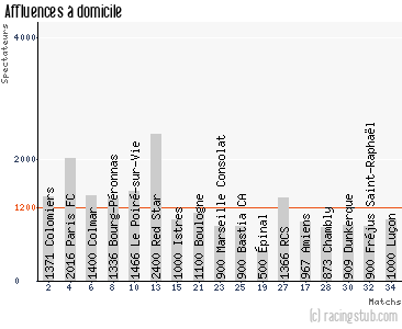 Affluences à domicile de Avranches - 2014/2015 - National