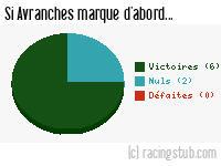 Si Avranches marque d'abord - 2014/2015 - National