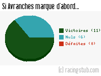 Si Avranches marque d'abord - 2014/2015 - National