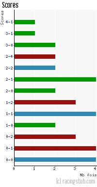 Scores de Avranches - 2014/2015 - National