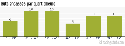 Buts encaissés par quart d'heure, par Angoulême - 1970/1971 - Division 1