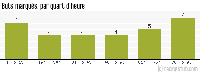 Buts marqués par quart d'heure, par Angoulême - 1970/1971 - Tous les matchs