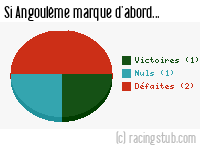 Si Angoulême marque d'abord - 1970/1971 - Tous les matchs