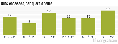 Buts encaissés par quart d'heure, par Angoulême - 1971/1972 - Tous les matchs