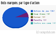 Buts marqués par type d'action, par Angoulême - 1971/1972 - Tous les matchs