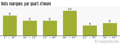 Buts marqués par quart d'heure, par Angoulême - 1971/1972 - Tous les matchs