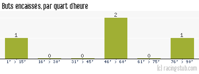 Buts encaissés par quart d'heure, par Baume Les Dames - 1989/1990 - Division 3 (Est)