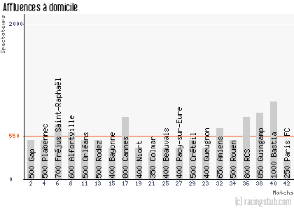 Affluences à domicile de Luzenac - 2010/2011 - National