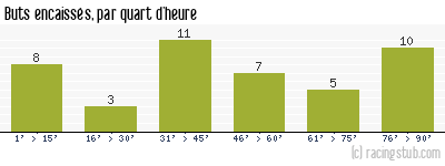 Buts encaissés par quart d'heure, par Luzenac - 2010/2011 - National