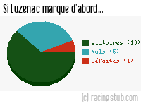 Si Luzenac marque d'abord - 2010/2011 - National