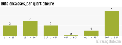 Buts encaissés par quart d'heure, par Luzenac - 2011/2012 - National