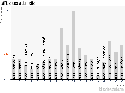 Affluences à domicile de Luzenac - 2012/2013 - National