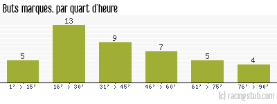 Buts marqués par quart d'heure, par Luzenac - 2012/2013 - National