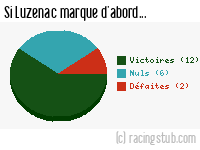 Si Luzenac marque d'abord - 2012/2013 - National
