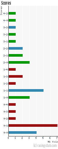 Scores de Luzenac - 2012/2013 - National