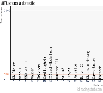 Affluences à domicile de Dole Jura - 2010/2011 - CFA2 (C)