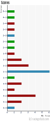 Scores de Dole Jura - 2010/2011 - Matchs officiels