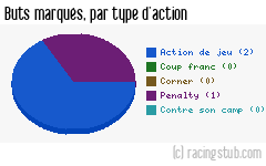 Buts marqués par type d'action, par Alès - 1990/1991 - Division 2 (A)