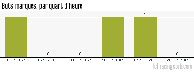 Buts marqués par quart d'heure, par Le Poiré-sur-Vie - 2011/2012 - National