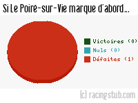 Si Le Poiré-sur-Vie marque d'abord - 2011/2012 - National