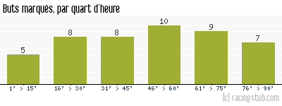 Buts marqués par quart d'heure, par Le Poiré-sur-Vie - 2012/2013 - National