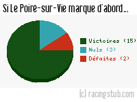 Si Le Poiré-sur-Vie marque d'abord - 2012/2013 - National
