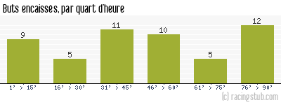 Buts encaissés par quart d'heure, par Le Poiré-sur-Vie - 2013/2014 - Tous les matchs