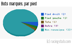 Buts marqués par pied, par Le Poiré-sur-Vie - 2013/2014 - Tous les matchs