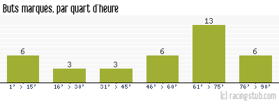Buts marqués par quart d'heure, par Le Poiré-sur-Vie - 2013/2014 - Tous les matchs