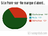 Si Le Poiré-sur-Vie marque d'abord - 2013/2014 - Tous les matchs