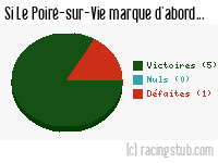Si Le Poiré-sur-Vie marque d'abord - 2013/2014 - Tous les matchs