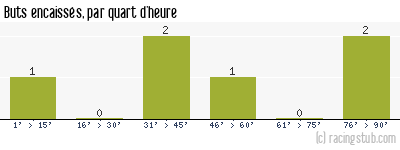 Buts encaissés par quart d'heure, par Rodez - 1990/1991 - Division 2 (A)