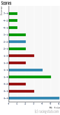 Scores de Rodez - 1991/1992 - Division 2 (B)