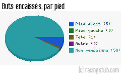 Buts encaissés par pied, par Rodez - 2010/2011 - National