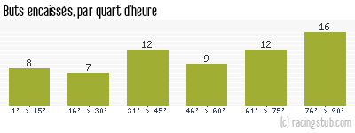 Buts encaissés par quart d'heure, par Rodez - 2010/2011 - National