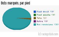 Buts marqués par pied, par Rodez - 2010/2011 - National